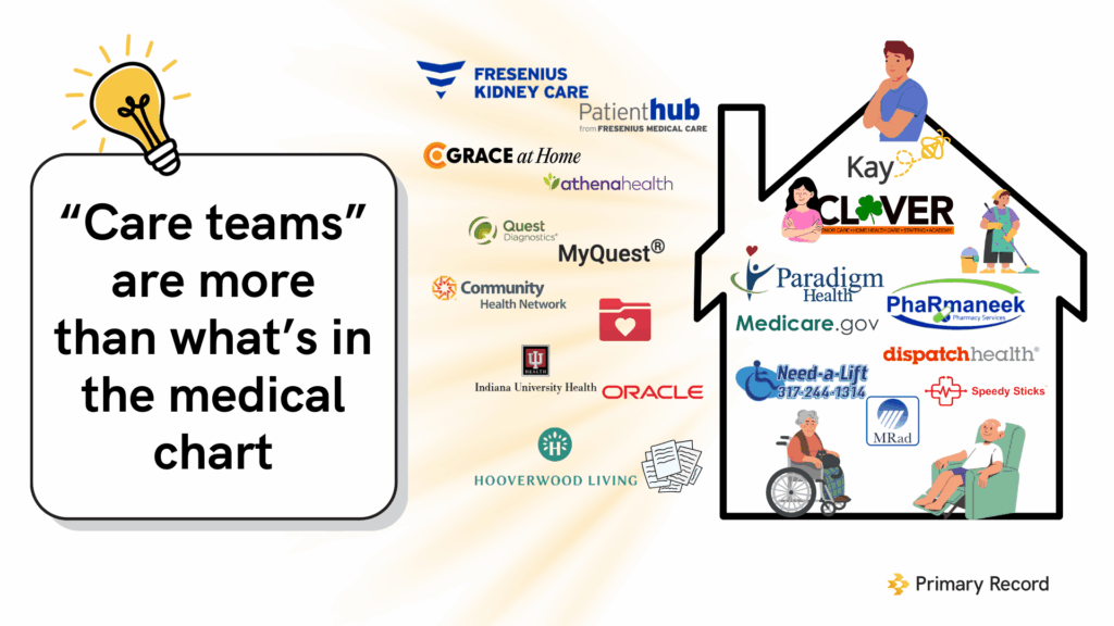 A graphic showing that “care teams” include many community providers, family caregivers, and non-medical supports beyond what’s captured in the medical chart. Includes logos from health systems, pharmacies, transportation services, home care, specialists, diagnostics, and community programs.