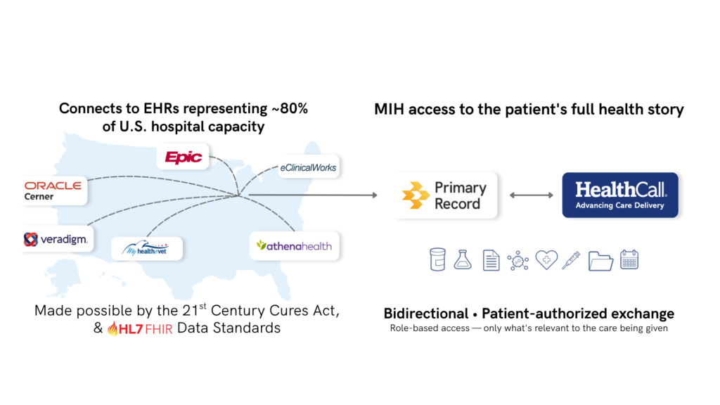 Diagram of bidirectional health data exchange between HealthCall and Primary Record for Mobile Integrated Health