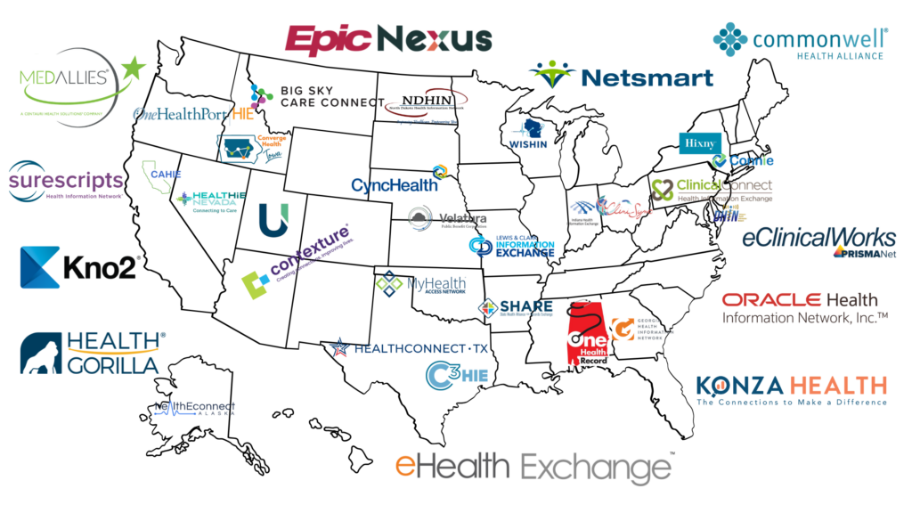 Map of U.S. state HIEs and national QHIN networks, including eHealth Exchange, CommonWell, Epic Nexus, and regional health information exchanges